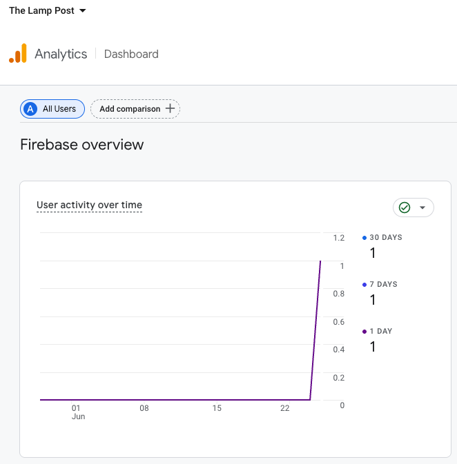 Firebase Analytics dashboard showing an active user (me!) 🎉